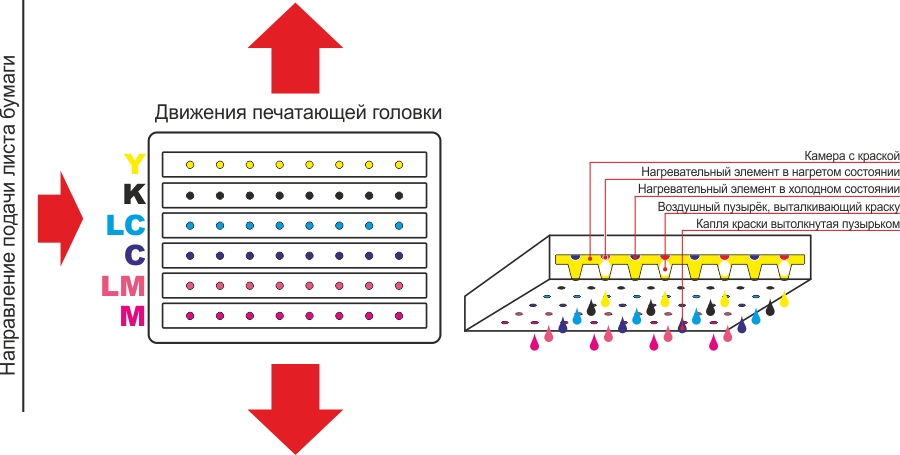 Принципиальная схема струйного принтера