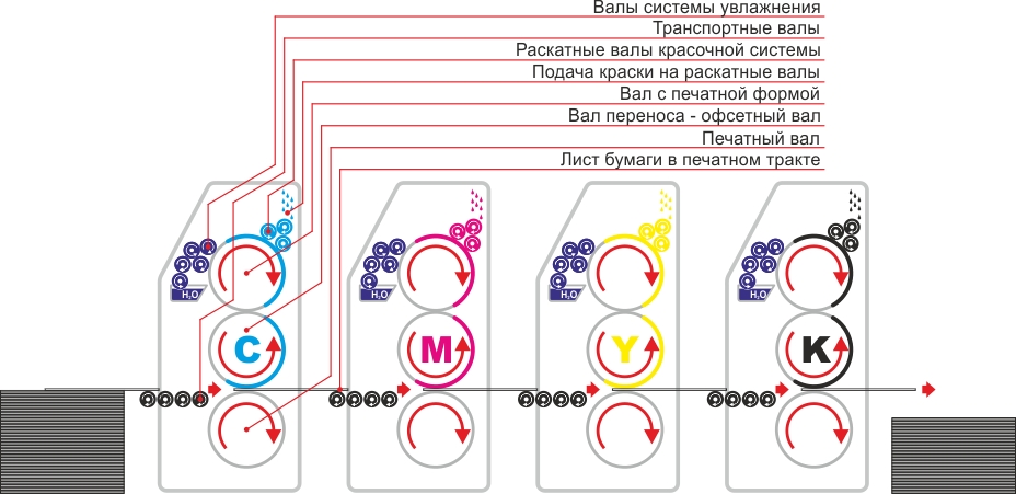 Офсетная печать схема